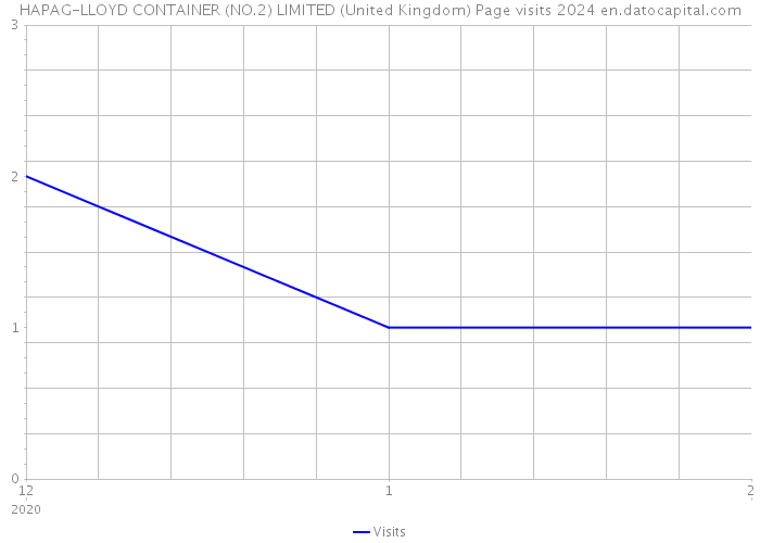 HAPAG-LLOYD CONTAINER (NO.2) LIMITED (United Kingdom) Page visits 2024 