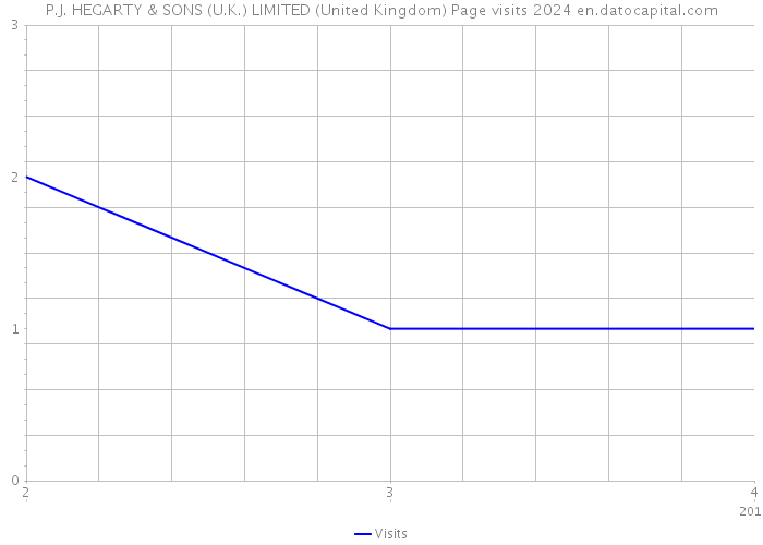 P.J. HEGARTY & SONS (U.K.) LIMITED (United Kingdom) Page visits 2024 