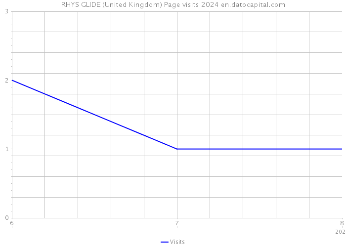 RHYS GLIDE (United Kingdom) Page visits 2024 