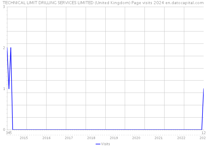 TECHNICAL LIMIT DRILLING SERVICES LIMITED (United Kingdom) Page visits 2024 