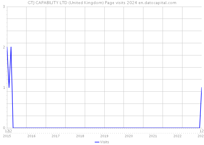 GTJ CAPABILITY LTD (United Kingdom) Page visits 2024 