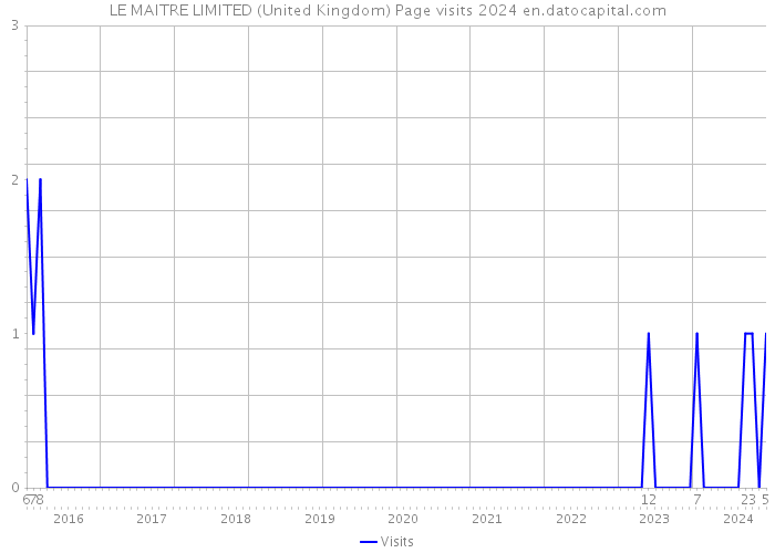LE MAITRE LIMITED (United Kingdom) Page visits 2024 