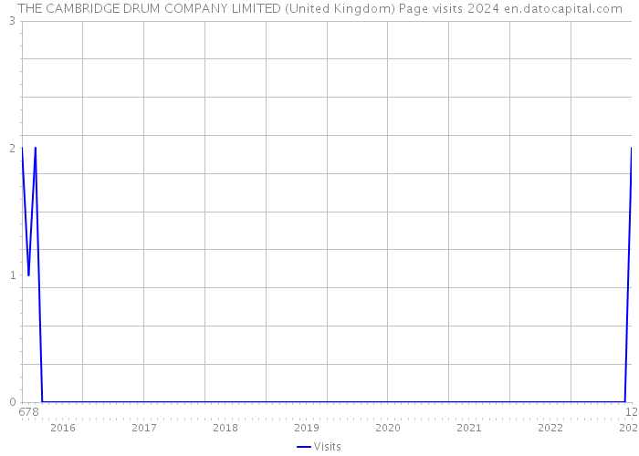 THE CAMBRIDGE DRUM COMPANY LIMITED (United Kingdom) Page visits 2024 