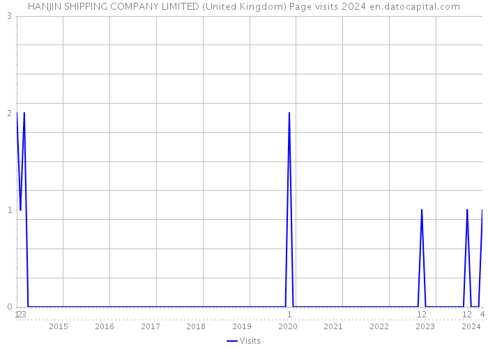 HANJIN SHIPPING COMPANY LIMITED (United Kingdom) Page visits 2024 