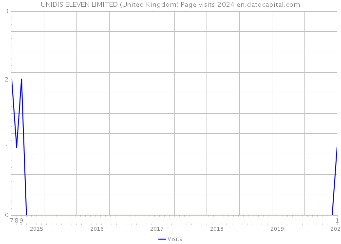 UNIDIS ELEVEN LIMITED (United Kingdom) Page visits 2024 