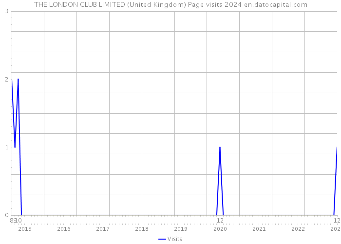THE LONDON CLUB LIMITED (United Kingdom) Page visits 2024 
