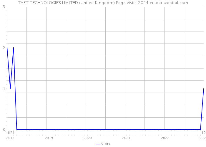 TAFT TECHNOLOGIES LIMITED (United Kingdom) Page visits 2024 