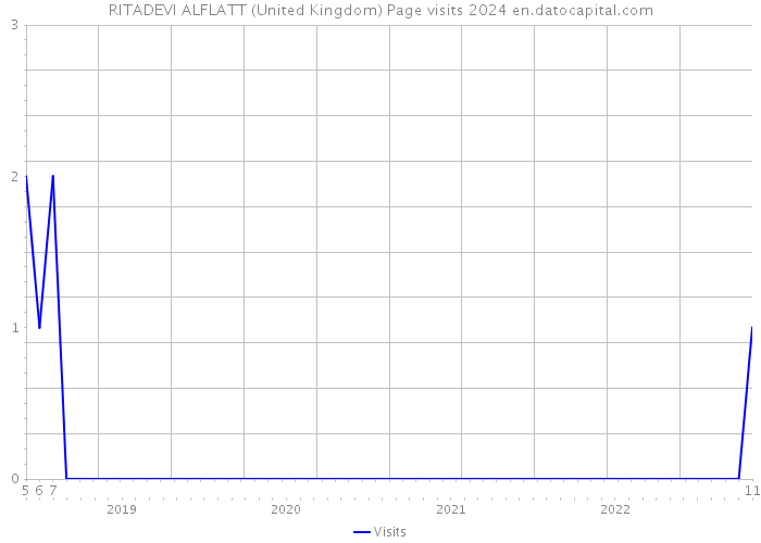 RITADEVI ALFLATT (United Kingdom) Page visits 2024 