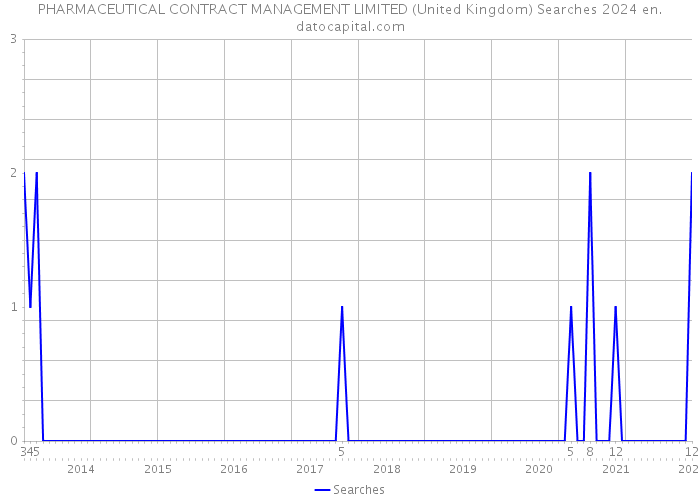 PHARMACEUTICAL CONTRACT MANAGEMENT LIMITED (United Kingdom) Searches 2024 