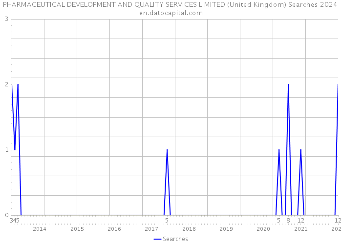 PHARMACEUTICAL DEVELOPMENT AND QUALITY SERVICES LIMITED (United Kingdom) Searches 2024 