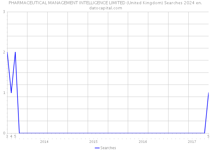 PHARMACEUTICAL MANAGEMENT INTELLIGENCE LIMITED (United Kingdom) Searches 2024 