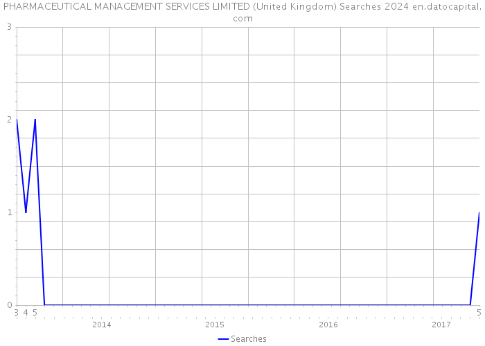 PHARMACEUTICAL MANAGEMENT SERVICES LIMITED (United Kingdom) Searches 2024 