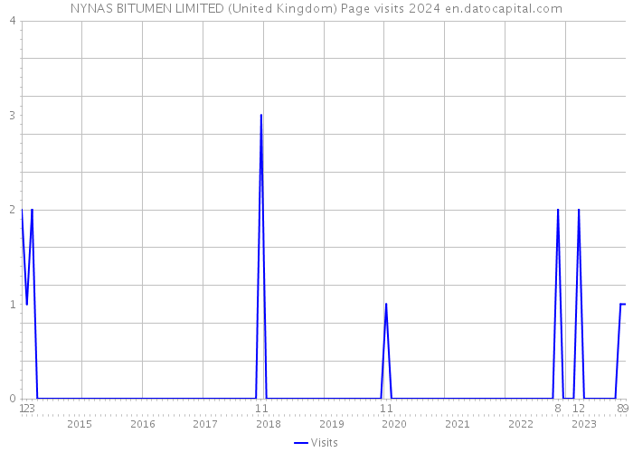 NYNAS BITUMEN LIMITED (United Kingdom) Page visits 2024 