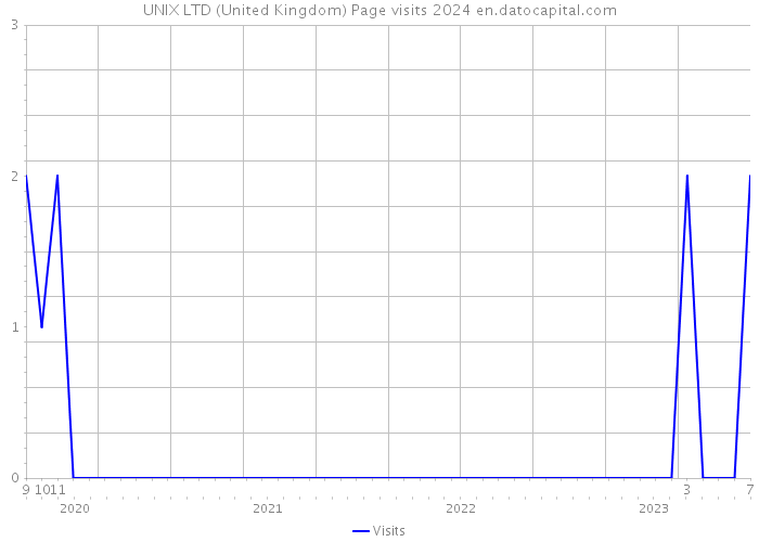 UNIX LTD (United Kingdom) Page visits 2024 