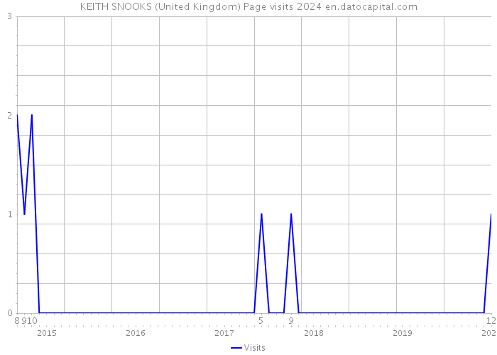 KEITH SNOOKS (United Kingdom) Page visits 2024 