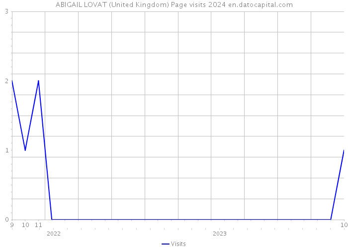 ABIGAIL LOVAT (United Kingdom) Page visits 2024 
