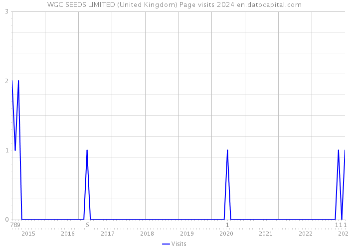 WGC SEEDS LIMITED (United Kingdom) Page visits 2024 