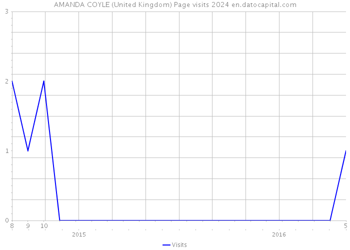 AMANDA COYLE (United Kingdom) Page visits 2024 