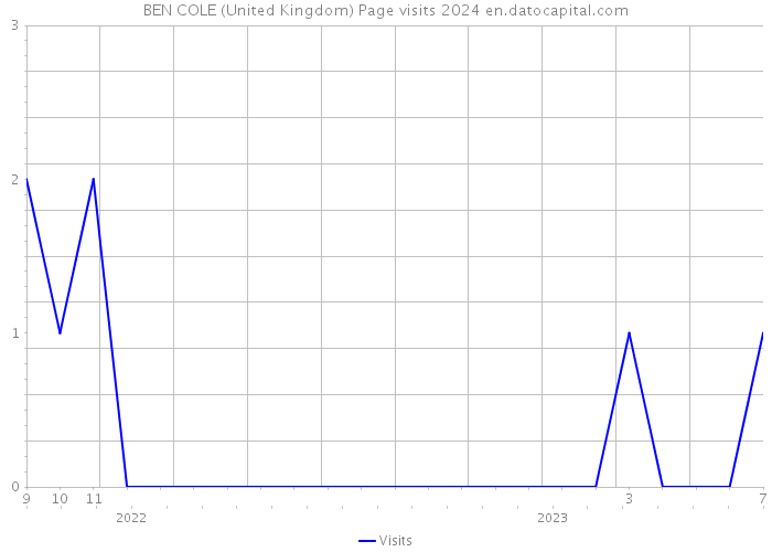 BEN COLE (United Kingdom) Page visits 2024 