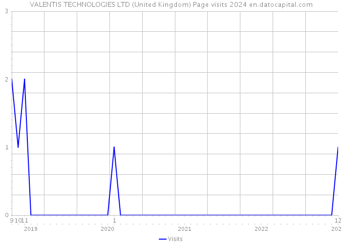 VALENTIS TECHNOLOGIES LTD (United Kingdom) Page visits 2024 