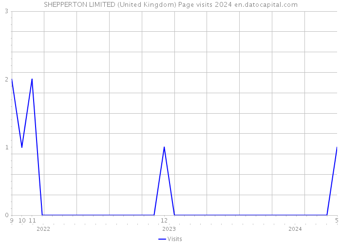 SHEPPERTON LIMITED (United Kingdom) Page visits 2024 
