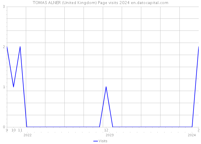 TOMAS ALNER (United Kingdom) Page visits 2024 