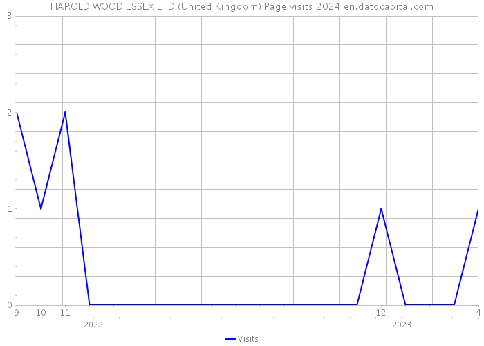 HAROLD WOOD ESSEX LTD (United Kingdom) Page visits 2024 