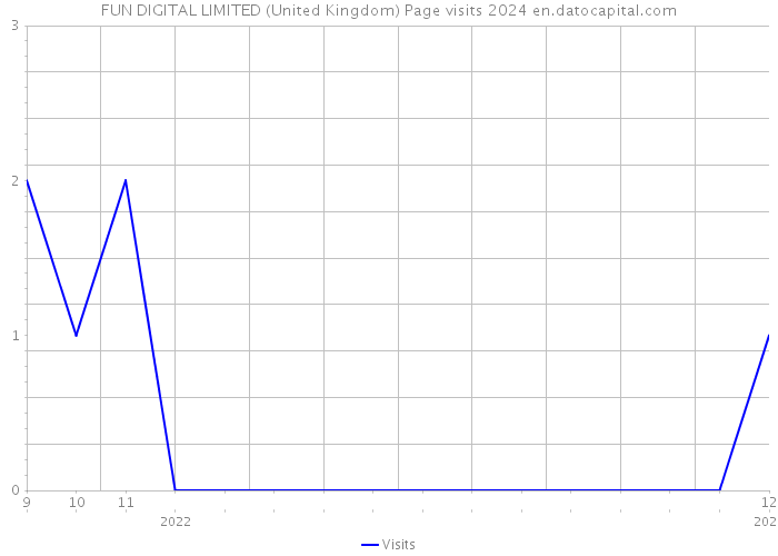 FUN DIGITAL LIMITED (United Kingdom) Page visits 2024 