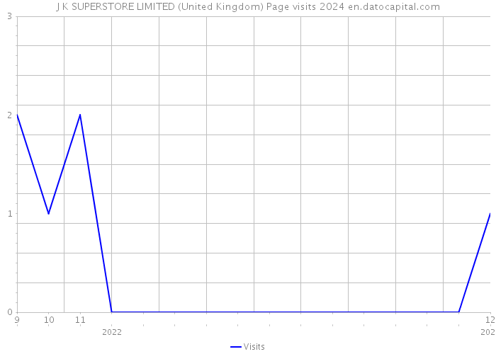 J K SUPERSTORE LIMITED (United Kingdom) Page visits 2024 