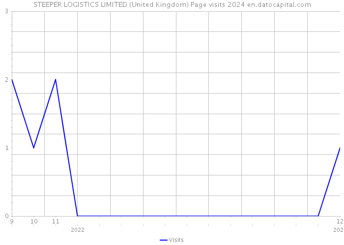 STEEPER LOGISTICS LIMITED (United Kingdom) Page visits 2024 