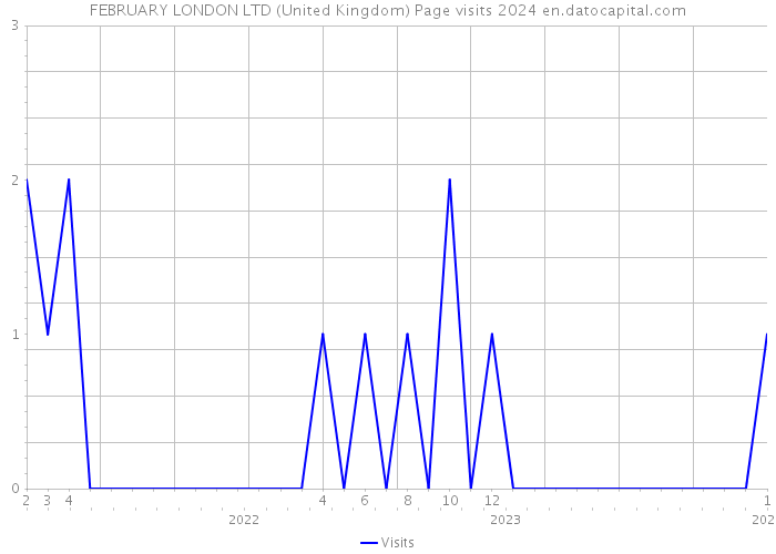 FEBRUARY LONDON LTD (United Kingdom) Page visits 2024 
