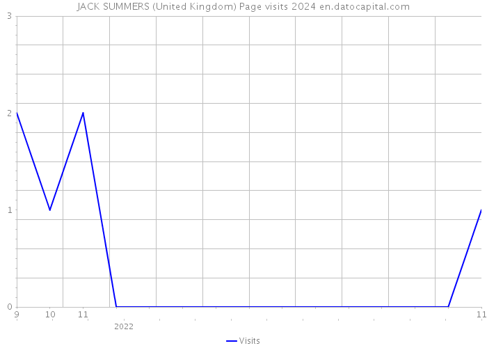 JACK SUMMERS (United Kingdom) Page visits 2024 