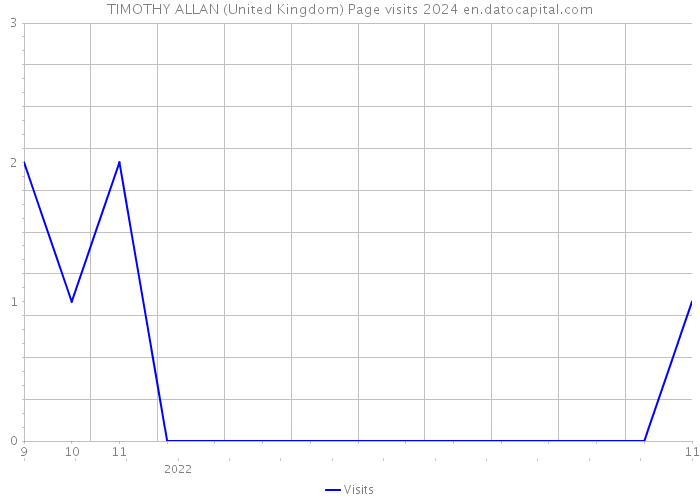 TIMOTHY ALLAN (United Kingdom) Page visits 2024 