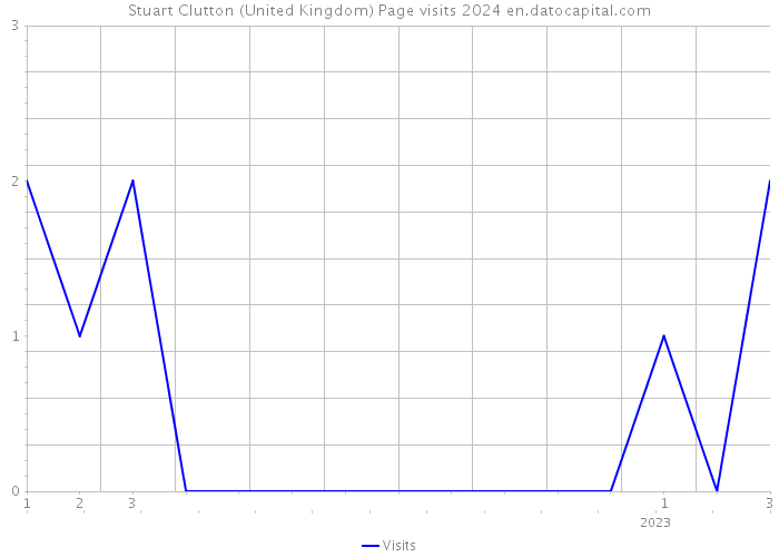 Stuart Clutton (United Kingdom) Page visits 2024 