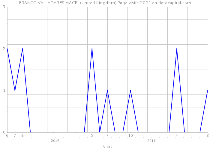 FRANCO VALLADARES MACRI (United Kingdom) Page visits 2024 