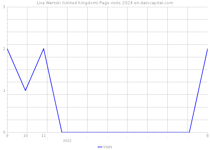 Lisa Wartski (United Kingdom) Page visits 2024 