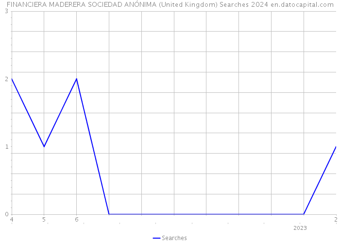 FINANCIERA MADERERA SOCIEDAD ANÓNIMA (United Kingdom) Searches 2024 