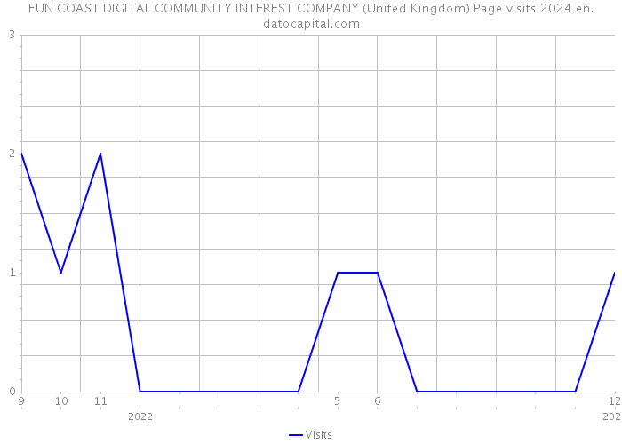 FUN COAST DIGITAL COMMUNITY INTEREST COMPANY (United Kingdom) Page visits 2024 