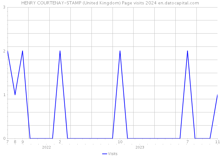 HENRY COURTENAY-STAMP (United Kingdom) Page visits 2024 