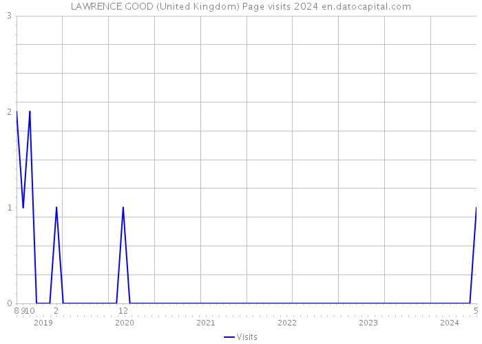 LAWRENCE GOOD (United Kingdom) Page visits 2024 