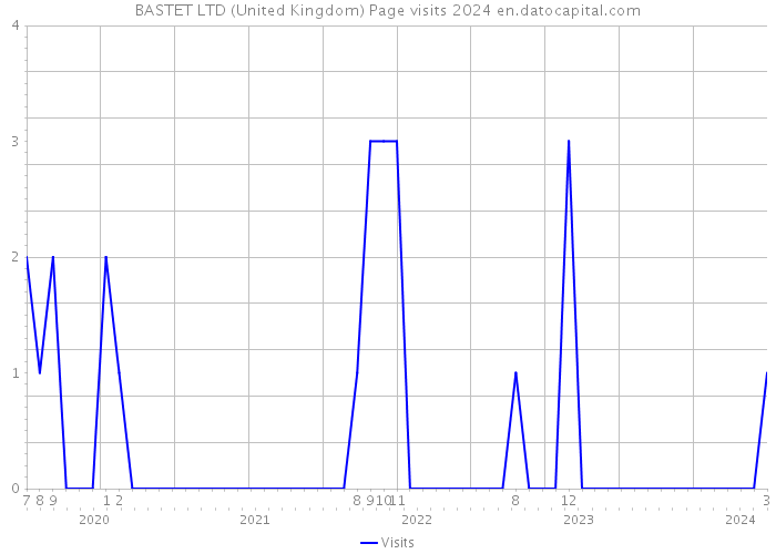 BASTET LTD (United Kingdom) Page visits 2024 