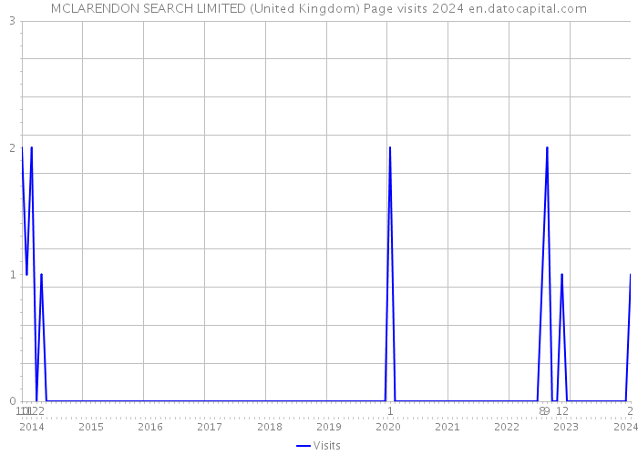 MCLARENDON SEARCH LIMITED (United Kingdom) Page visits 2024 