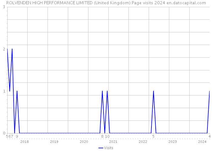 ROLVENDEN HIGH PERFORMANCE LIMITED (United Kingdom) Page visits 2024 