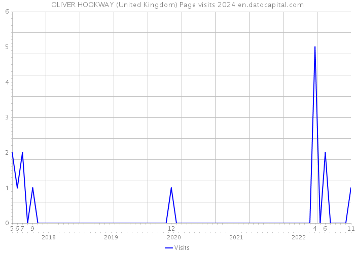 OLIVER HOOKWAY (United Kingdom) Page visits 2024 