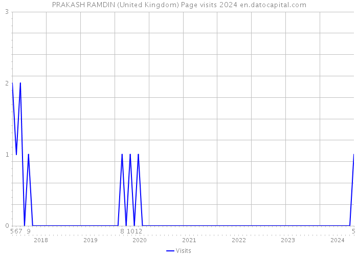 PRAKASH RAMDIN (United Kingdom) Page visits 2024 