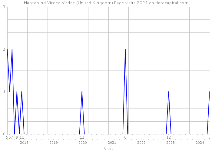 Hargobind Virdee Virdee (United Kingdom) Page visits 2024 