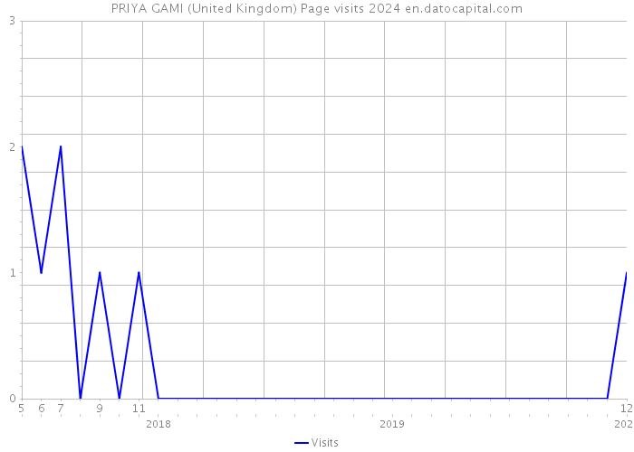 PRIYA GAMI (United Kingdom) Page visits 2024 