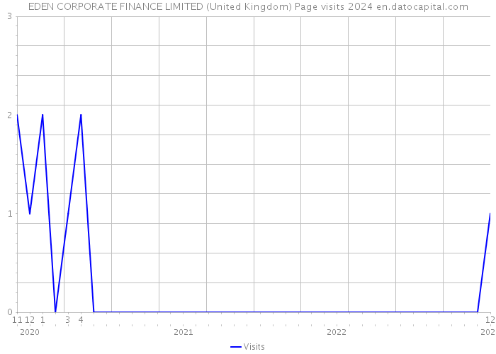 EDEN CORPORATE FINANCE LIMITED (United Kingdom) Page visits 2024 