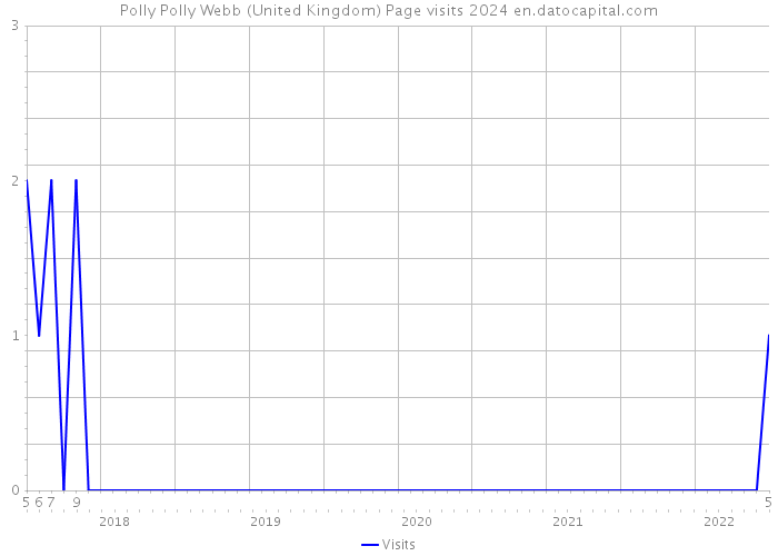 Polly Polly Webb (United Kingdom) Page visits 2024 
