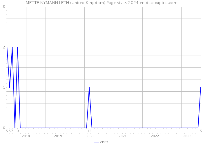 METTE NYMANN LETH (United Kingdom) Page visits 2024 